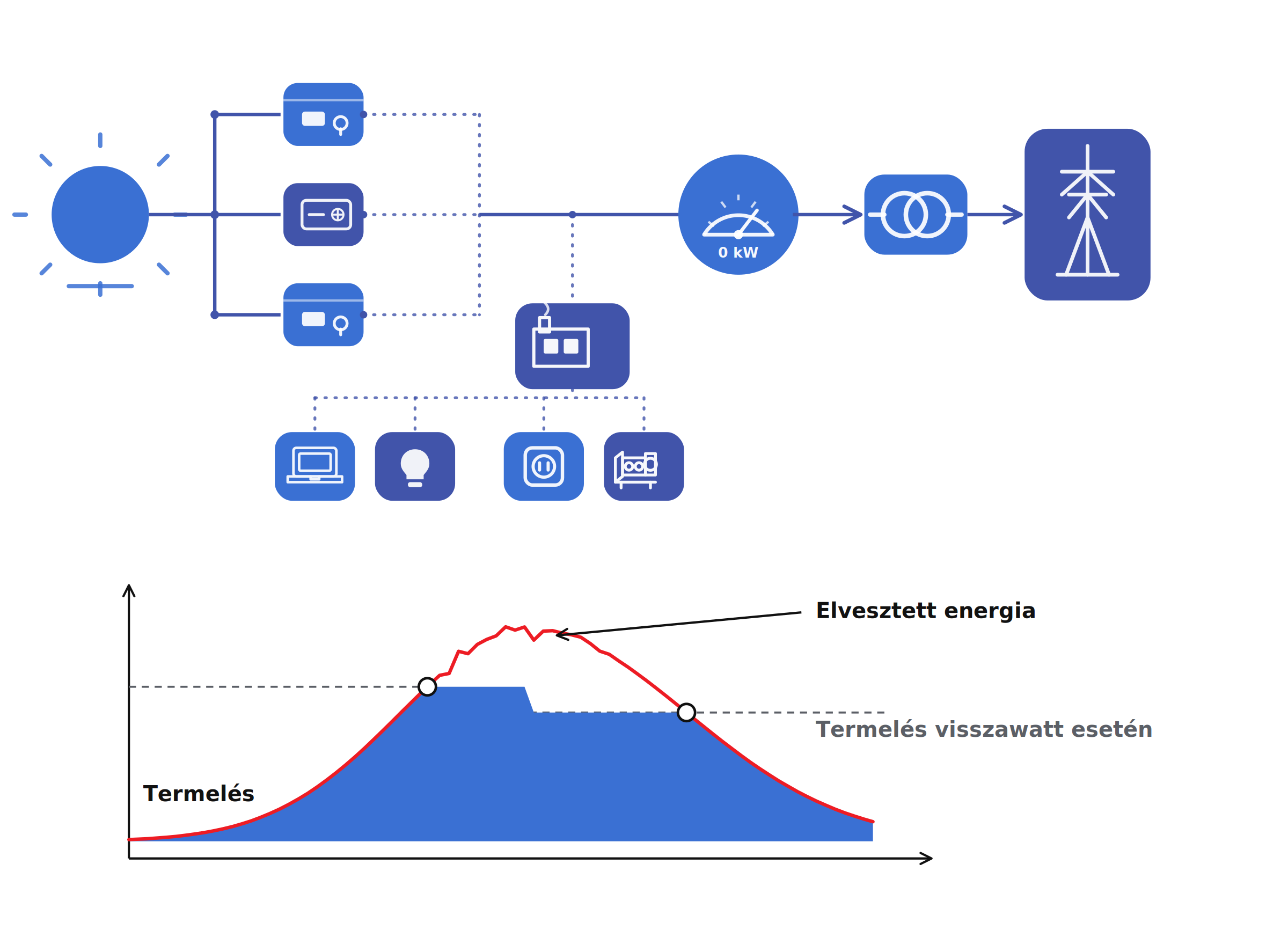 Visszwatt védelem diagram: napelemes rendszer termelése és az elvesztett energia szemléltetése